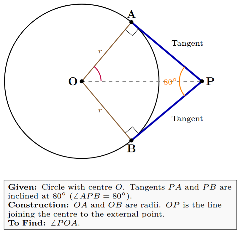 Diagram showing a circle with center O and tangents PA and PB from external point P