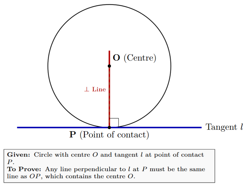 Diagram showing a circle with a tangent, point of contact, radius, and a perpendicular line