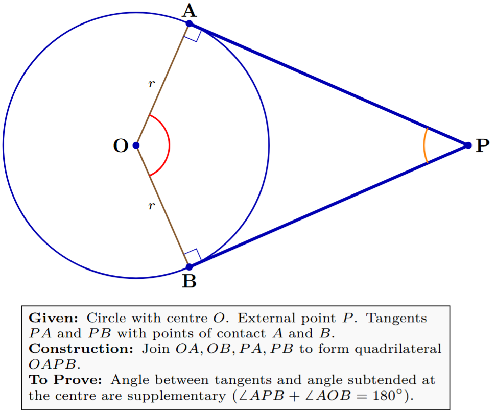 Diagram showing a circle with center O, an external point P, and tangents PA and PB touching the circle at A and B respectively. Radii OA and OB are drawn.