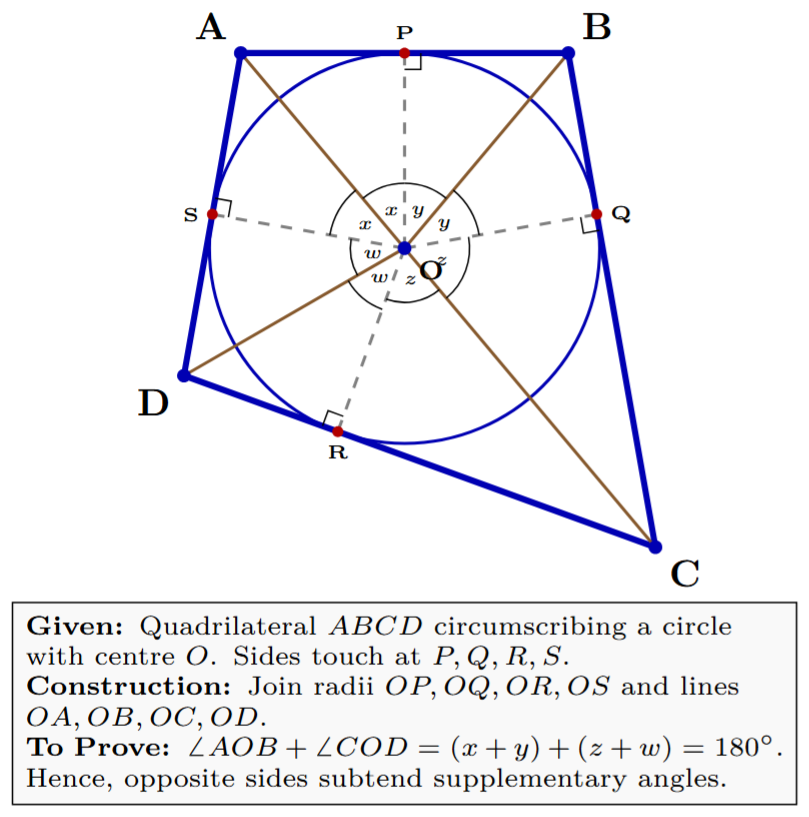 Diagram showing a quadrilateral ABCD circumscribing a circle with centre O. Points of contact are P, Q, R, S on sides AB, BC, CD, DA respectively. Lines are drawn from O to the vertices (OA, OB, OC, OD) and to the points of contact (OP, OQ, OR, OS).