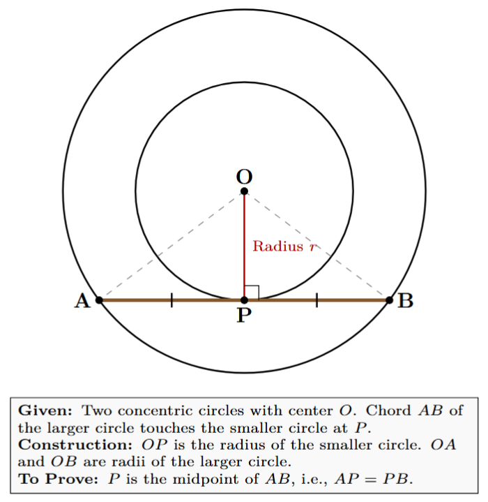 Diagram showing two concentric circles with a chord of the larger circle tangent to the smaller circle