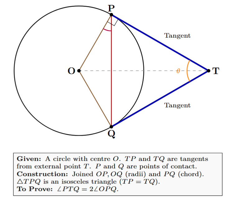 Diagram showing a circle with center O and two tangents TP and TQ from external point T