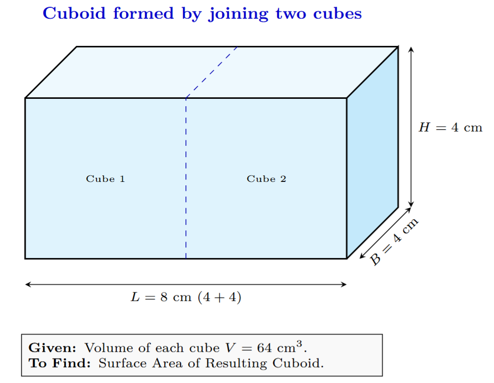 Diagram showing two cubes joined end to end forming a cuboid.