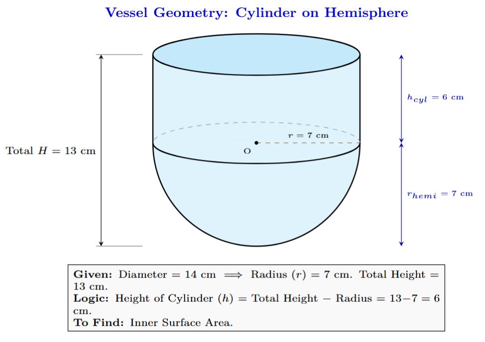 Diagram showing a hollow hemisphere surmounted by a hollow cylinder, forming a vessel.