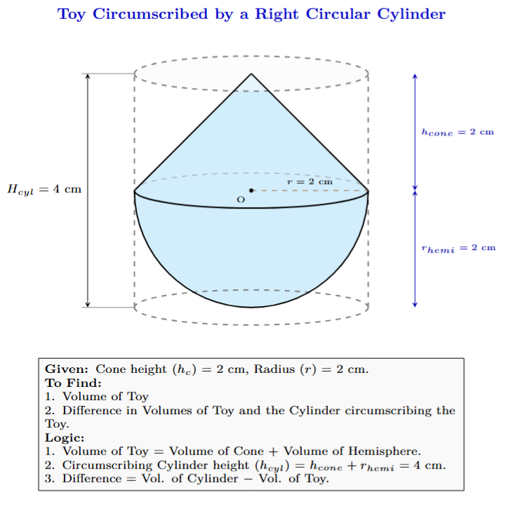 Diagram showing a hemisphere surmounted by a cone, and a cylinder circumscribing the toy.