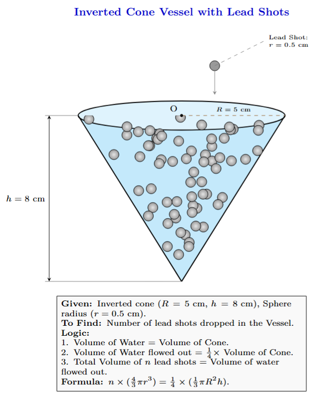 Diagram of an inverted cone filled with water, and small spheres representing lead shots.