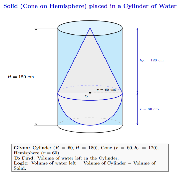 Diagram showing a solid (cone on hemisphere) placed inside a cylinder full of water.