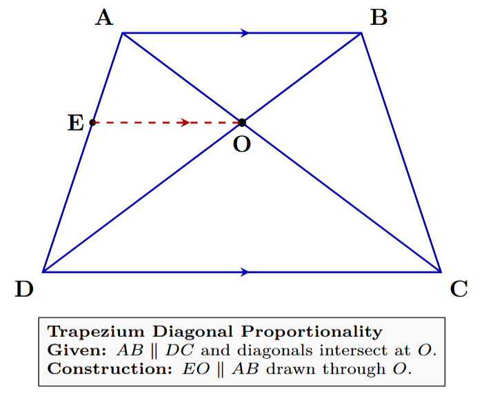 Trapezium ABCD with AB parallel to DC. Diagonals AC and BD intersect at O. A line segment EO is drawn through O parallel to AB, intersecting AD at E.