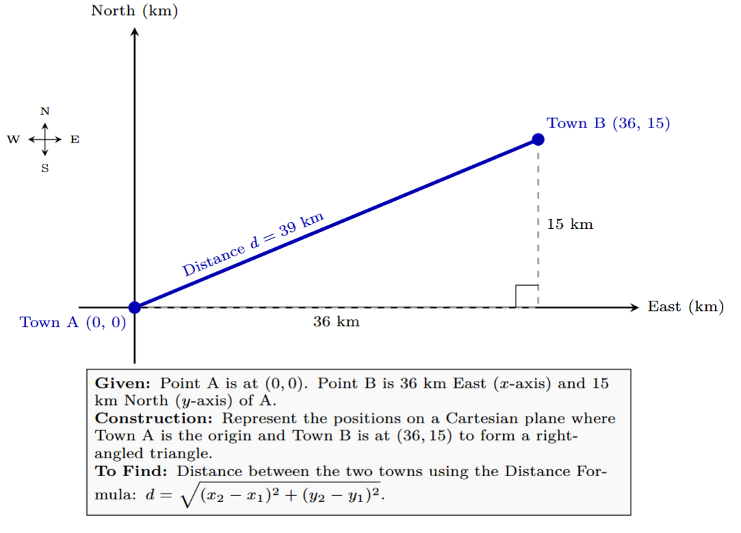 Diagram showing town A at origin (0,0) and town B at (36,15) in a coordinate plane.