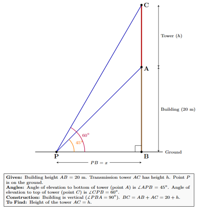 Diagram showing a transmission tower on top of a building, with angles of elevation