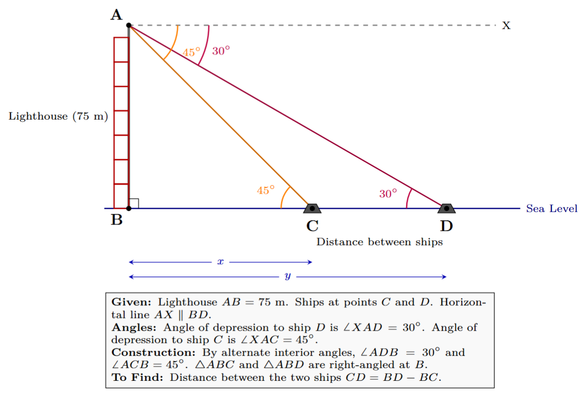 Diagram showing a lighthouse and two ships with angles of depression