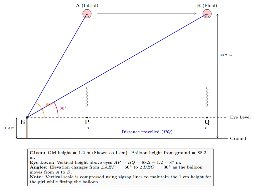 A 1.2 m tall girl spots a balloon moving horizontally at 88.2 m height. The angle of elevation changes from 60 to 30 degrees.