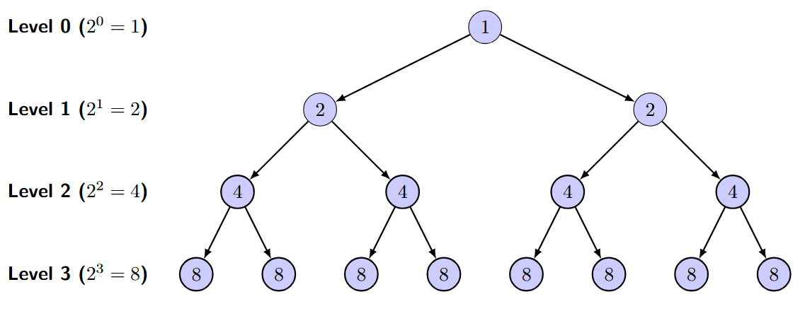A branching tree diagram showing the powers of 2. It starts with 1 point, which branches into 2. Those 2 points each branch into 2 more, making 4. Those 4 each branch into 2 more, making 8.