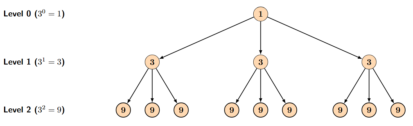 A branching tree diagram showing the powers of 3. It starts with 1 point, which branches into 3. Those 3 points each branch into 3 more, making 9.