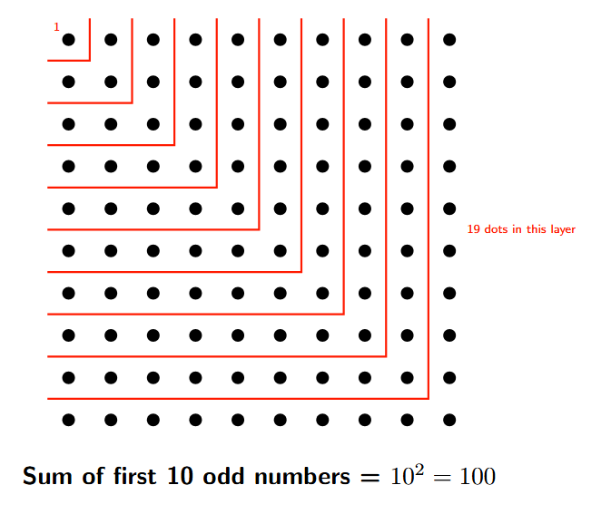 A 10x10 square grid of dots. This picture represents the number 100, which is the sum of the first 10 odd numbers (1+3+5+7+9+11+13+15+17+19).