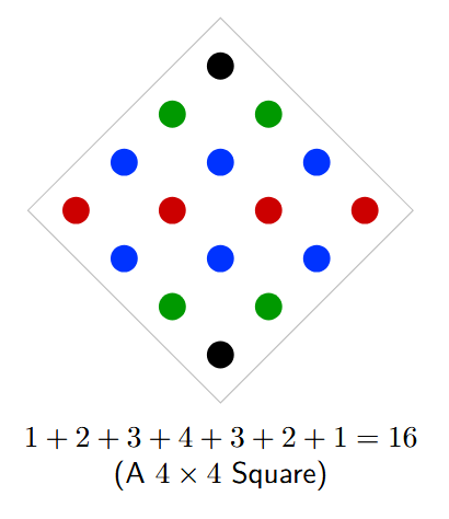 Dots arranged in diagonal rows of 1, 2, 3, 4, 3, 2, and 1, forming a tilted 4x4 square, which illustrates that the sum is 16.