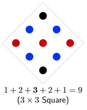 A 3x3 square grid of dots, tilted 45 degrees. The dots are grouped by diagonals, showing rows of 1, 2, 3, 2, and 1 dot, demonstrating that their sum is 9, or 3 squared.