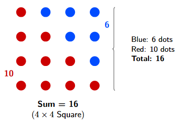 A 4x4 square made of dots. The bottom-left section forms a triangle of 10 red dots. The top-right section forms a triangle of 6 blue dots. Together they make a square of 16 dots.