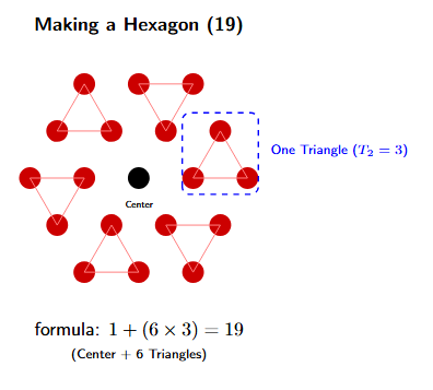 A picture showing how to build the number 19. A black dot is in the center. It is surrounded by 6 red triangles. Each red triangle has 3 dots. This shows 1 + (6 x 3) = 19.