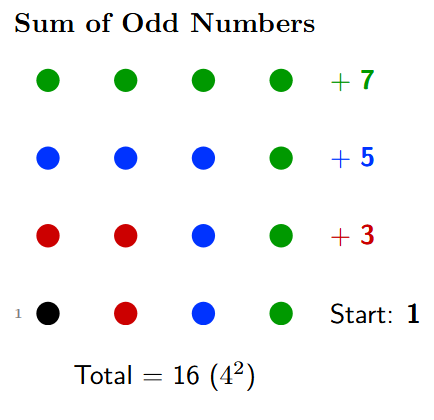 A 4x4 square grid showing layers. The center is 1 dot. A layer of 3 red dots is added. Then a layer of 5 blue dots. Then a layer of 7 green dots. This creates a square of 16.