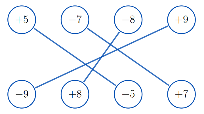 Two rows of numbers. Lines are drawn connecting additive inverse pairs: +5 is connected to -5, -7 is connected to +7, -8 is connected to +8, and +9 is connected to -9.