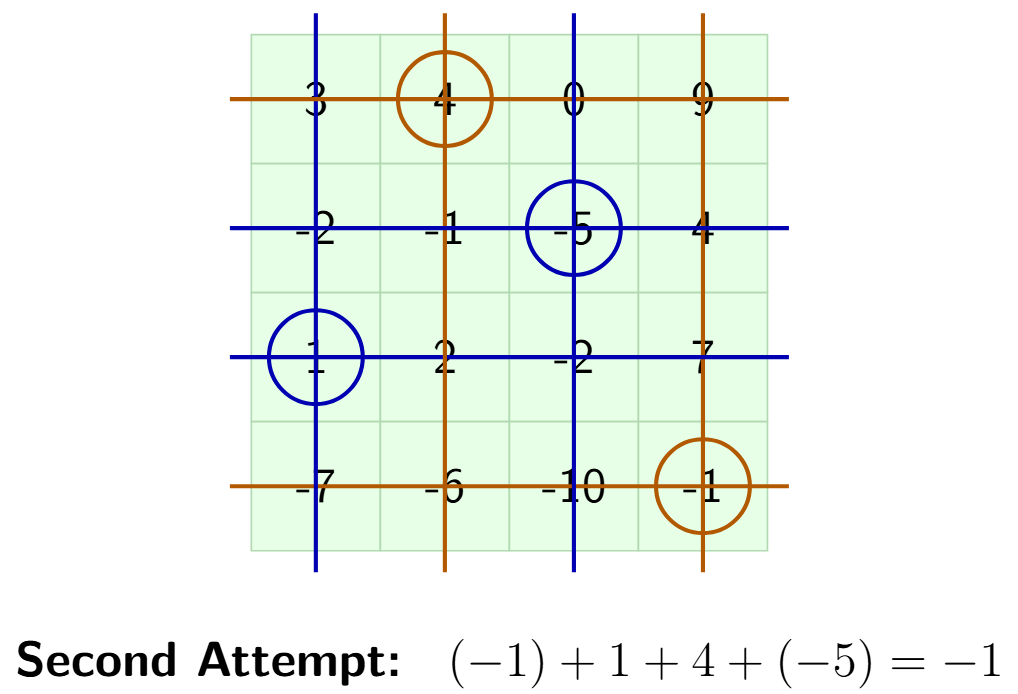 A 4x4 grid showing the second attempt. The numbers -1 (bottom-right), 1, 4, and -5 are circled. The rows and columns corresponding to these numbers are struck out.