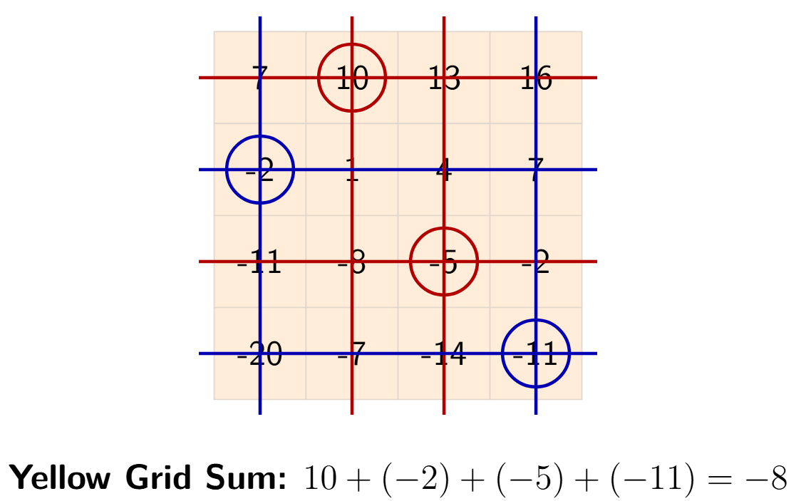 A 4x4 yellow grid showing one solution to the puzzle. The numbers 10, -2, -5, and -11 are circled, and their respective rows and columns are struck out.