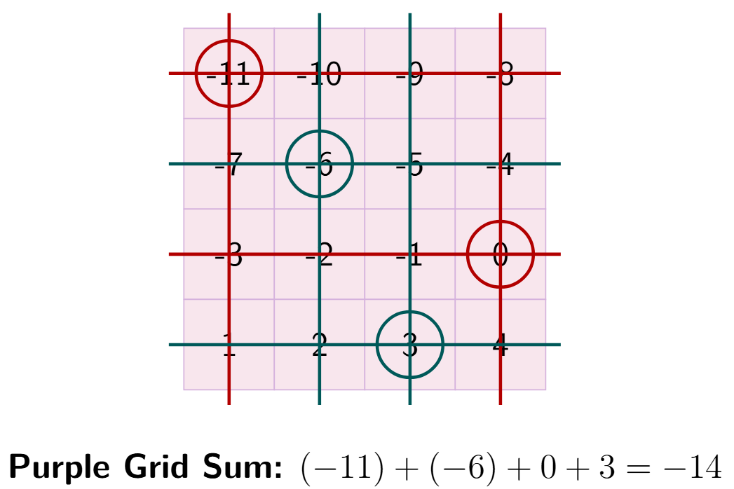A 4x4 purple grid showing one solution to the puzzle. The numbers -11, -6, 0, and 3 are circled, and their respective rows and columns are struck out.