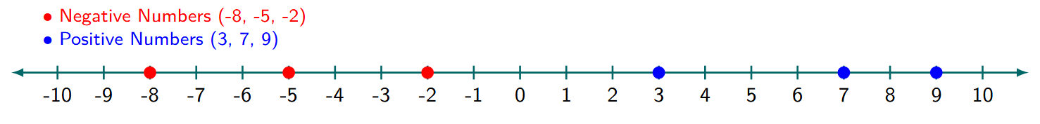 A number line from -10 to 10. The numbers +3, +7, +9, -2, -5, and -8 are clearly marked on their corresponding tick marks.