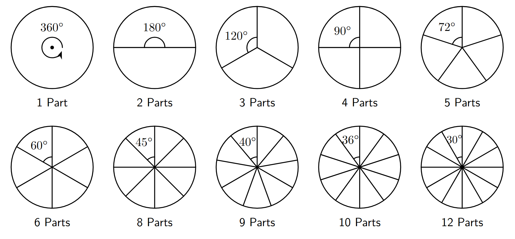 The series of circles divided into parts, with the calculated degree measure written next to the indicated angle in each circle. The angles are 360, 180, 120, 90, 72, 60, 45, 40, 36, and 30 degrees respectively.
