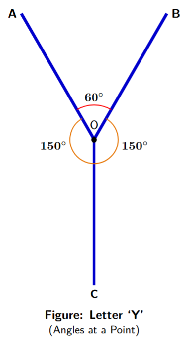 A geometric drawing of the letter Y. The central vertex is O. The angle between the top arms is 60 degrees. The angles between the stem and the arms are 150 degrees each.