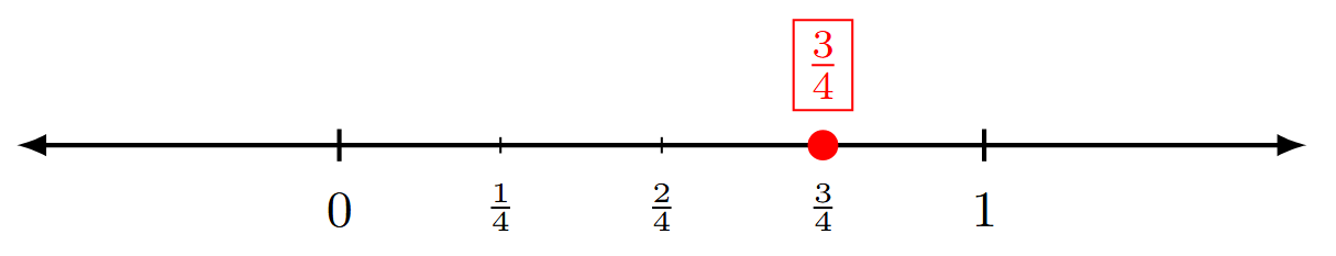 Number line showing 3/4 between 0 and 1