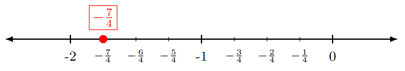 Number line showing -7/4 between -2 and -1