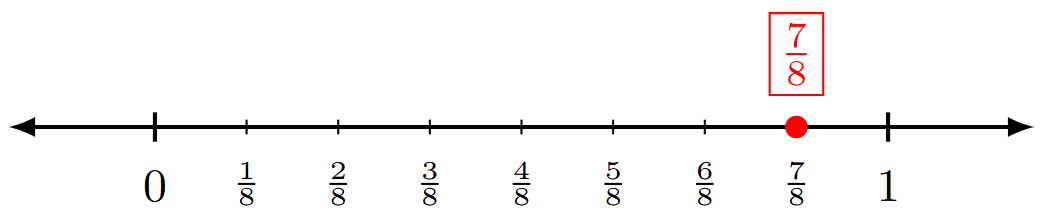 Number line showing 7/8 between 0 and 1