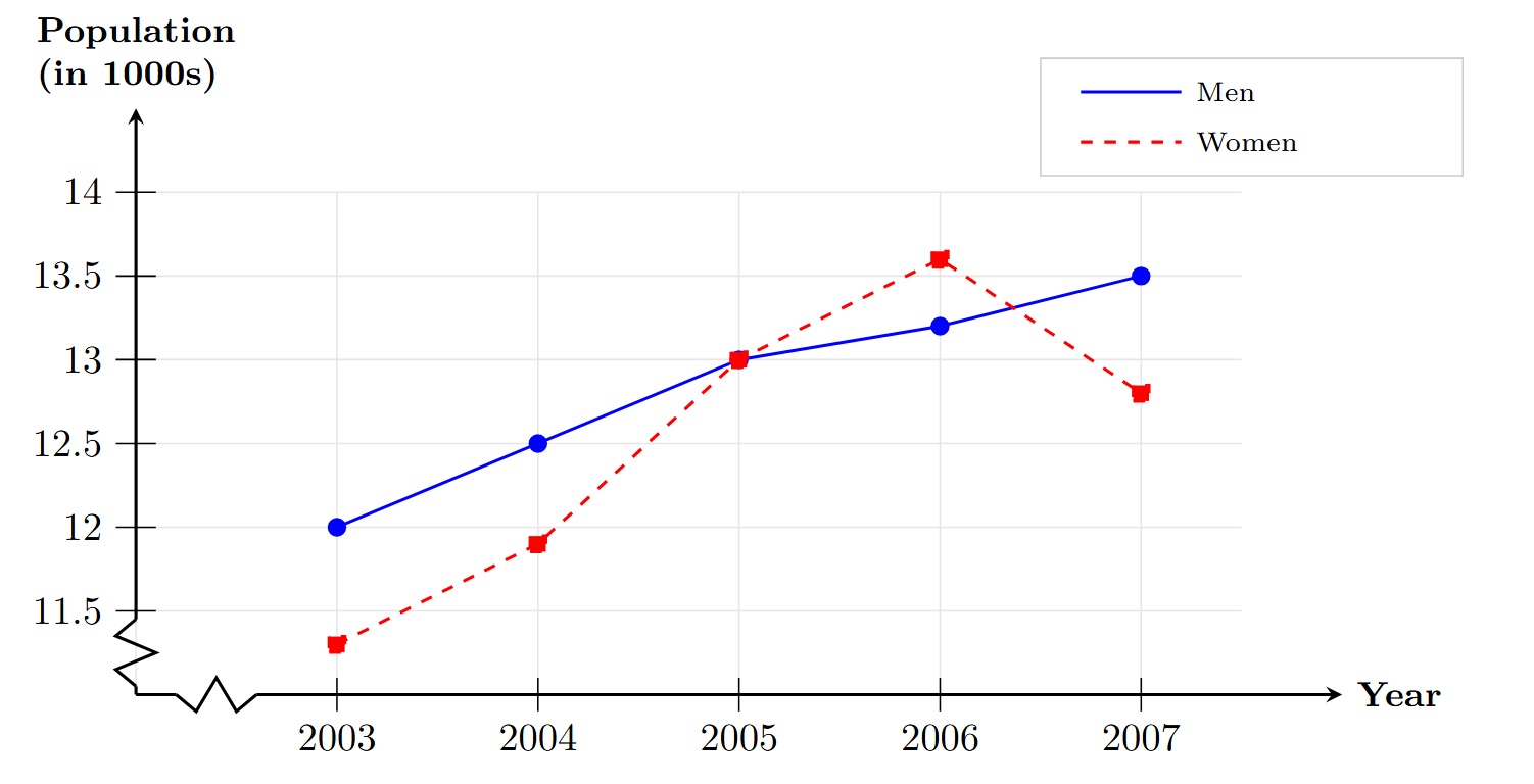 Linear graph showing population of men and women in a village from 2003 to 2007.