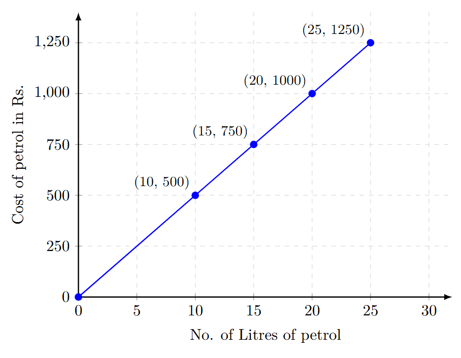 Linear graph showing the cost of petrol vs quantity in litres.