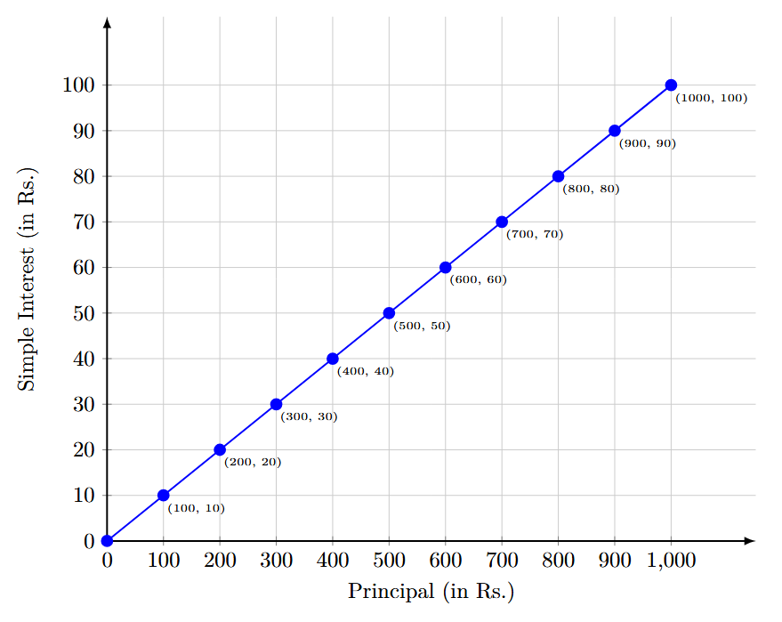 Linear graph showing the relationship between Principal and Simple Interest at 10% per annum.
