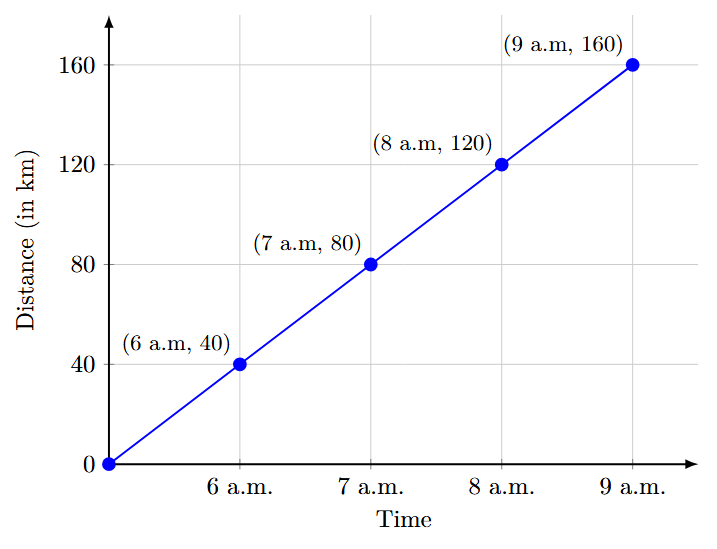 Linear graph showing the distance travelled by a car over time.