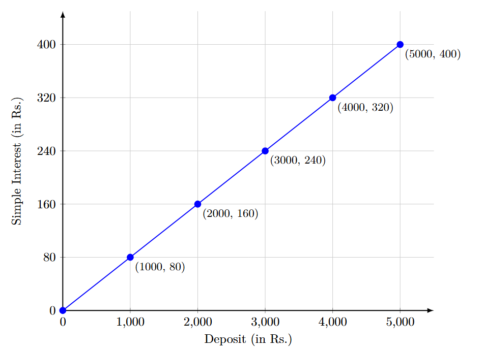 Linear graph showing the Simple Interest earned on different deposit amounts at 8% per annum.