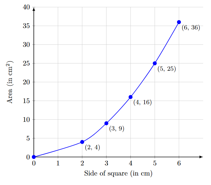 Graph showing the area of a square vs its side length. This is a curve, not a straight line.
