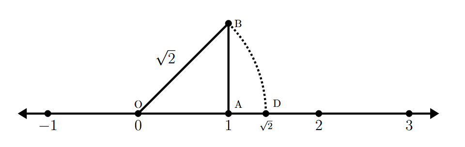 Representation of Root 2 on the Number Line
