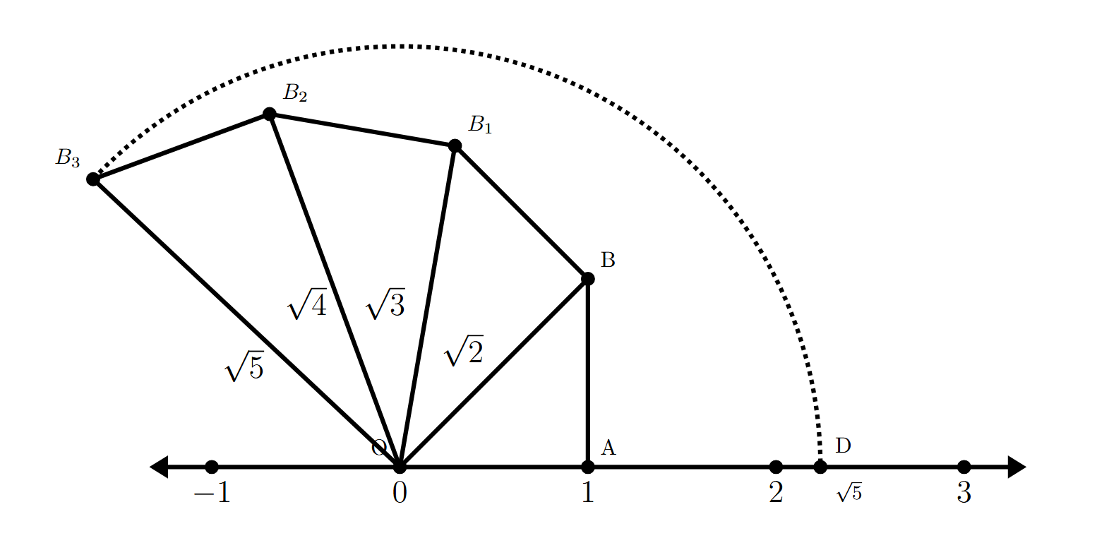 Representation of Root 5 on the Number Line using spiral construction