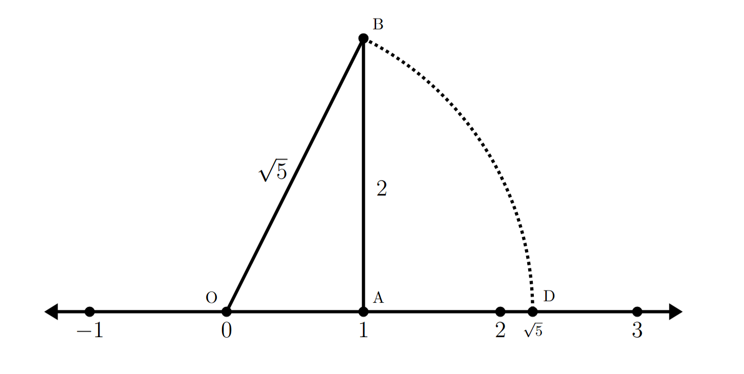 Representation of Root 5 on the Number Line with base 1 and perpendicular 2
