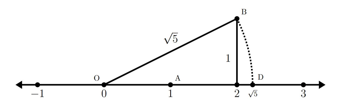Representation of Root 5 on the Number Line with base 2 and perpendicular 1