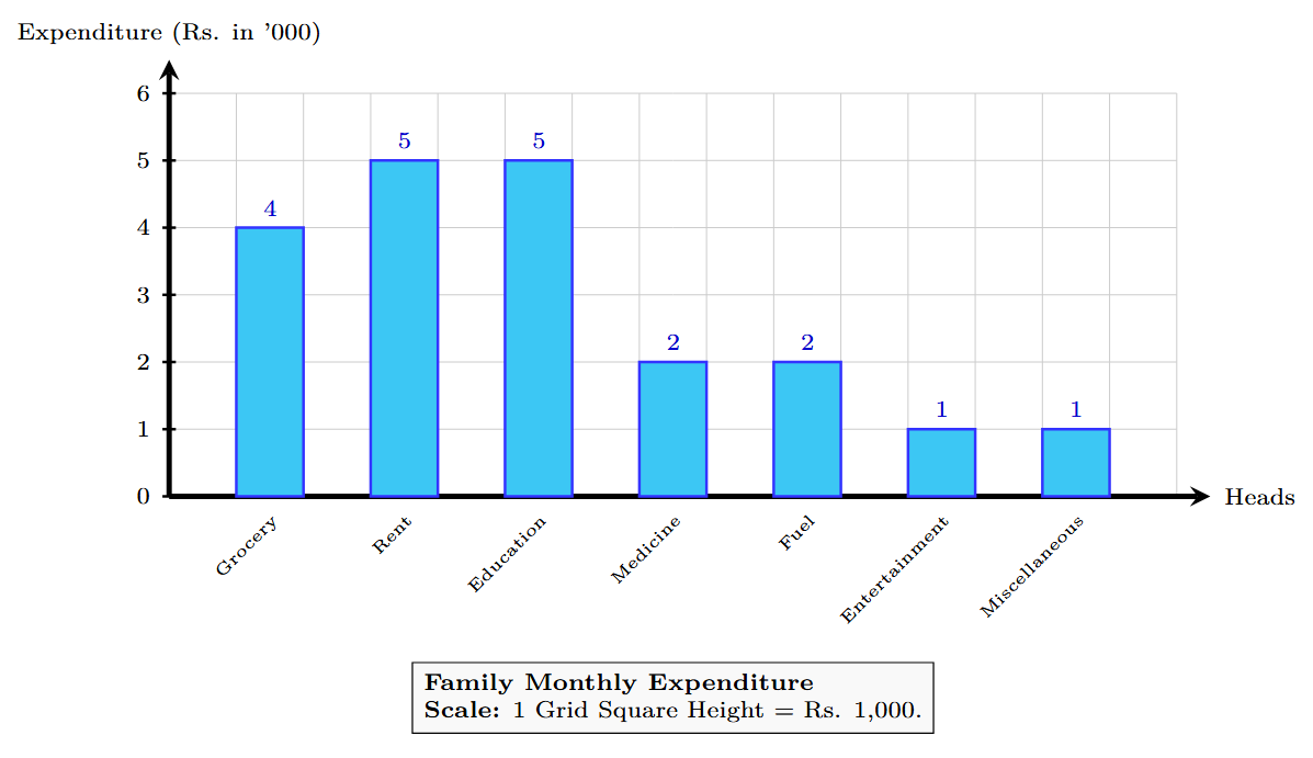 Bar graph showing family expenditure