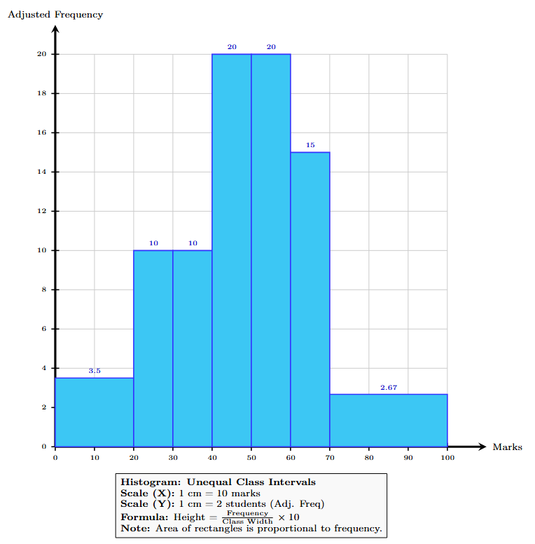 Histogram with unequal class intervals
