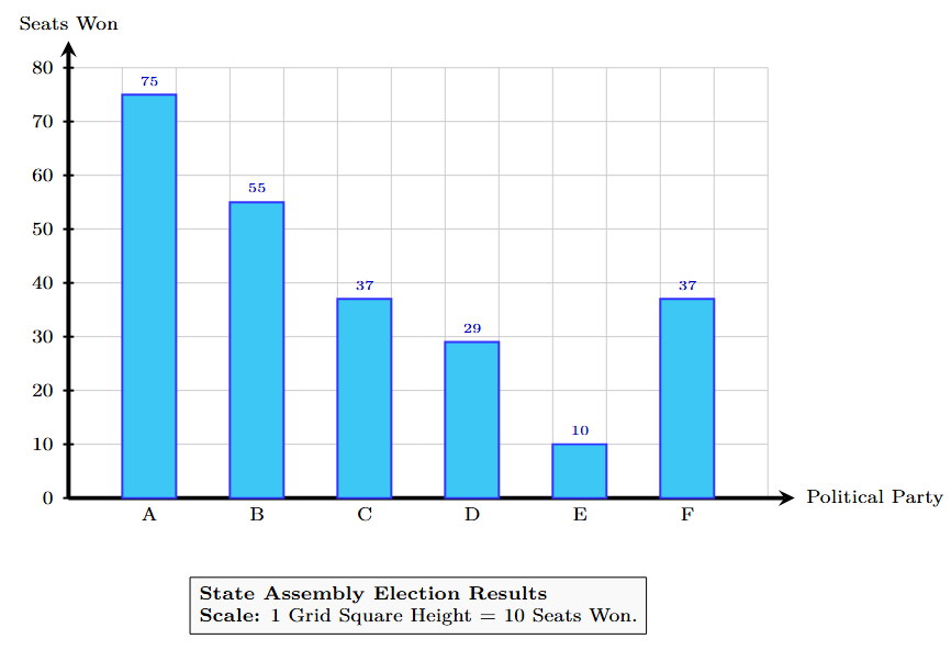 Election results bar graph