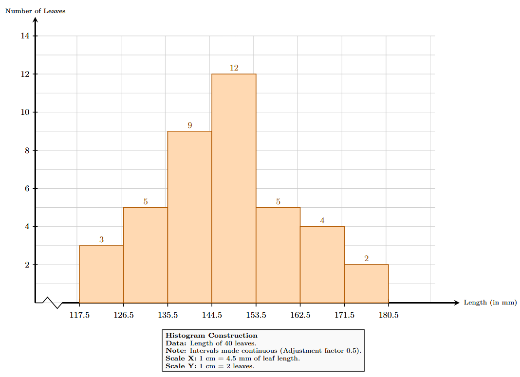 Histogram showing the distribution of leaf lengths