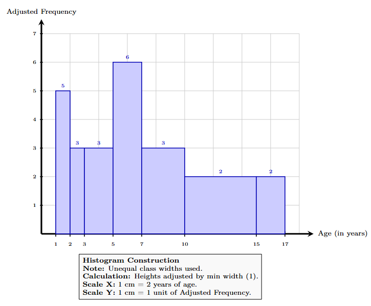 Histogram of children age distribution with adjusted frequencies for unequal class widths