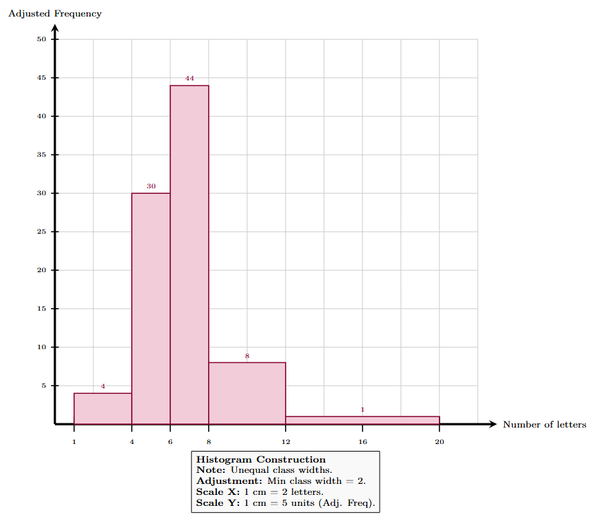 Histogram of the number of letters in surnames with unequal class widths